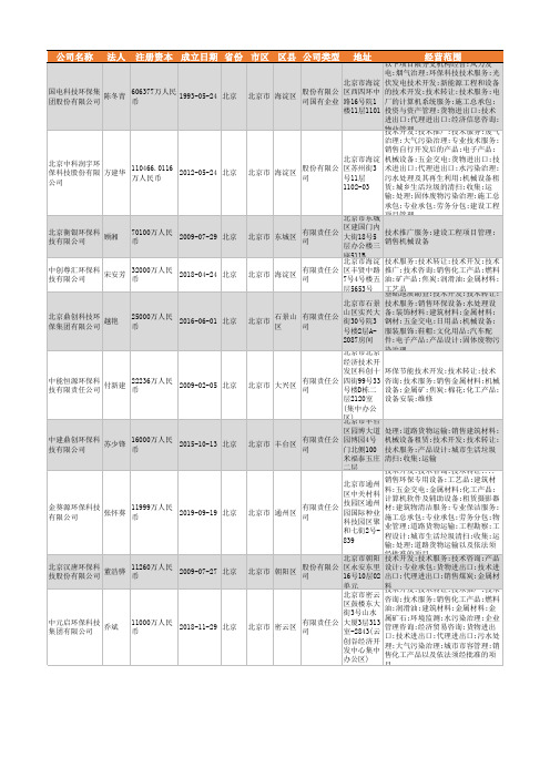 2021年北京市环保科技公司企业名录1822家