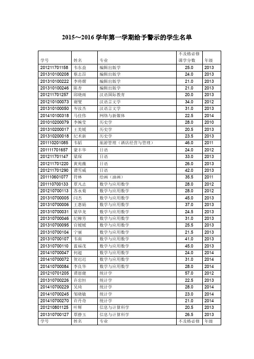 2015~2016学年第一学期给予警示的学生名单