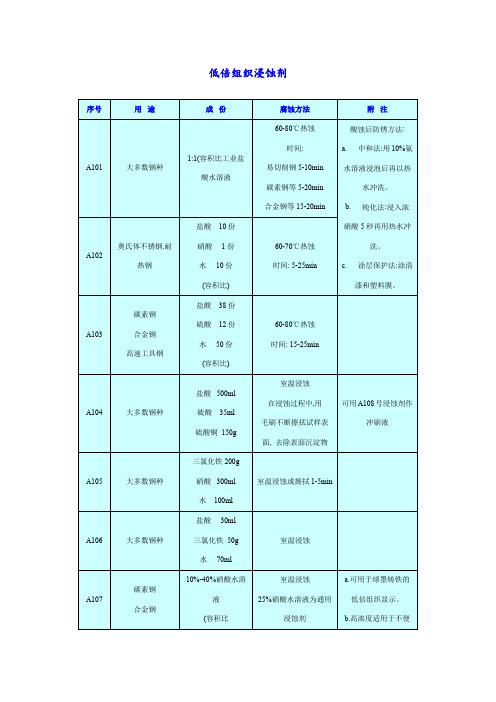 常用金属材料化学浸蚀剂手册