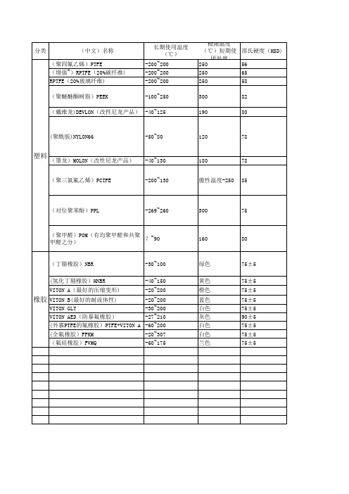 常用软密封材料应用介质和使用温度