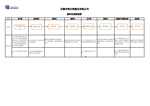 废料处理流程图