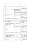 附2015年度常州市科学技术进步奖申报受理项目