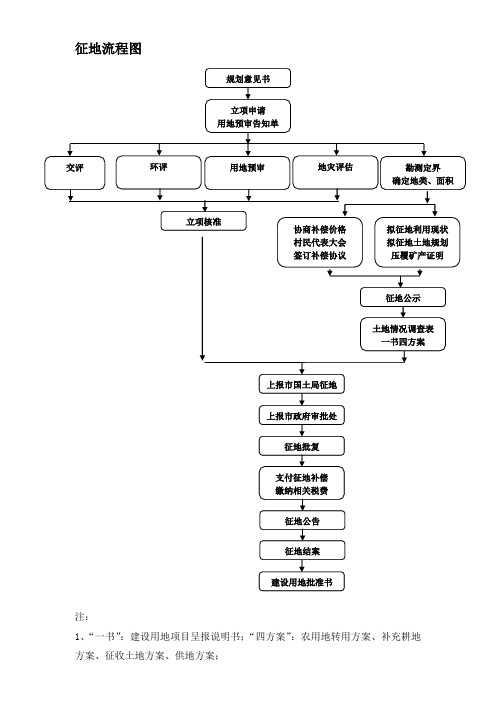 征地流程图及建设用地预审