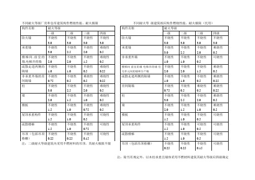 厂房与民用建筑燃烧性耐火极限比较