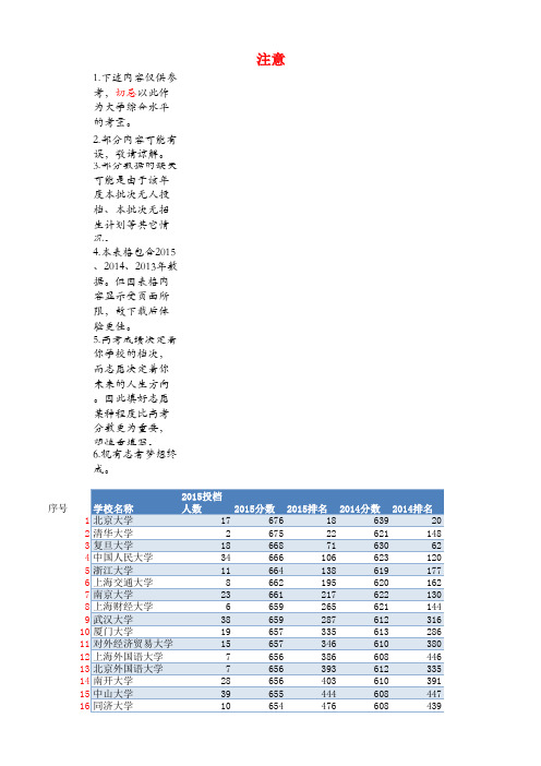 2013年、2014年、2015年安徽省文科一本投档线