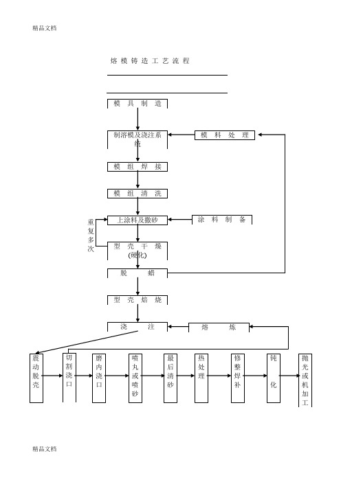 (整理)熔模铸造工艺流程