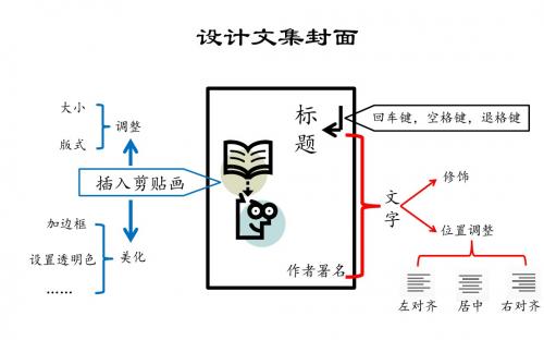四年级上册信息技术课件-1_4设计文集封面|浙江摄影版(新 )