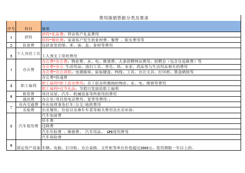 费用报销分类科目