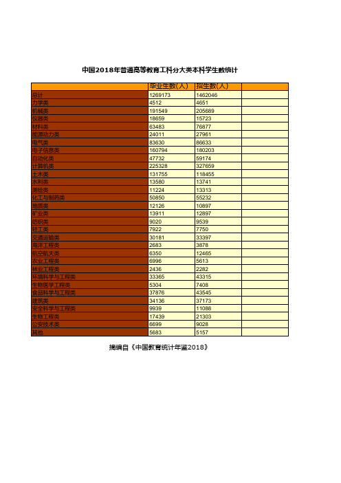 教育事业发展全国及各地省市区统计数据：中国2018年普通高等教育工科分大类本科学生数统计