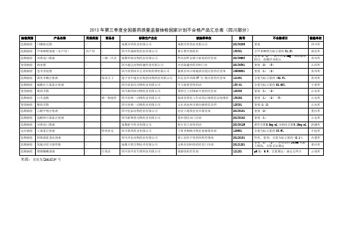 第三季度全国兽药质量监督抽检国家计划不合格产品汇