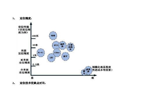 目前市场上室内定位技术对比