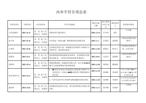 内审不符合项总表