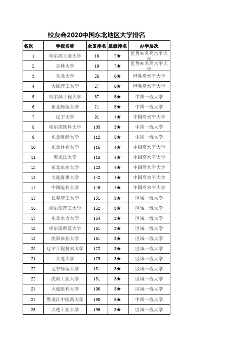 校友会2020中国东北地区大学排名