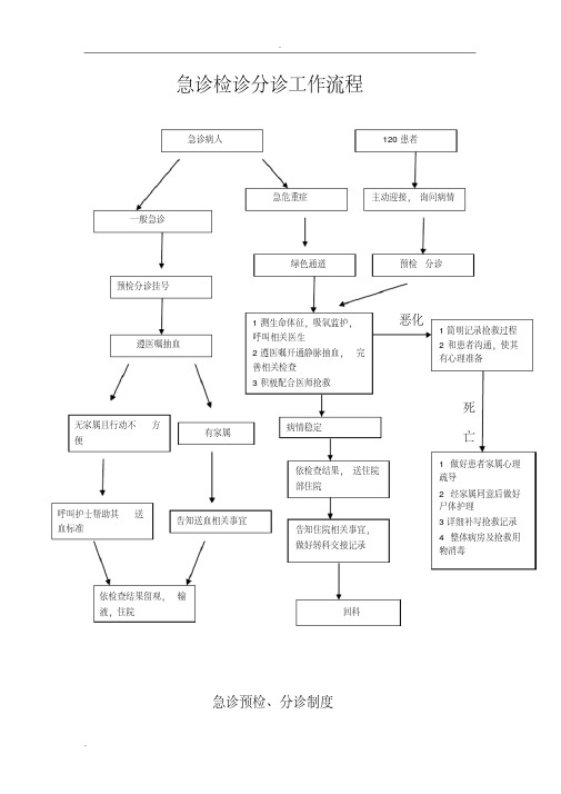 急诊检诊分诊流程制度