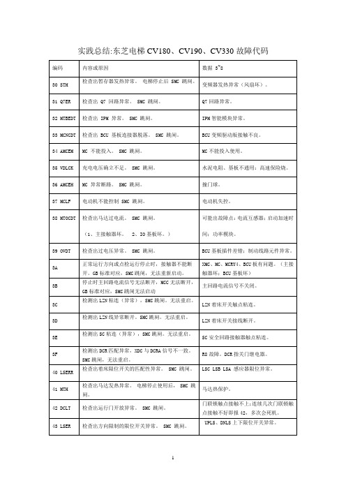 实践总结东芝电梯CV故障代码