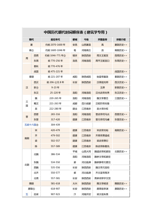 中国历代朝代时间顺序及都城位置详表