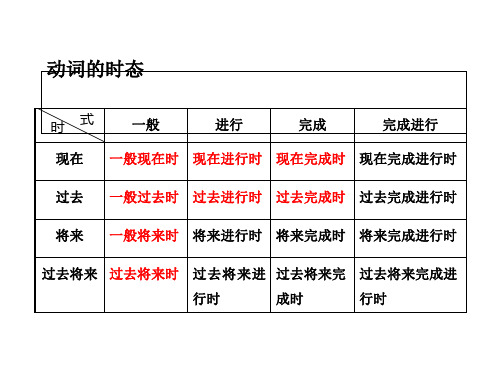 英语语法16种时态介绍PPT课件