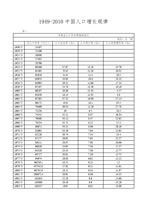 中国人口增长规律