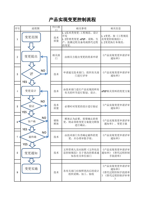 产品实现变更控制流程