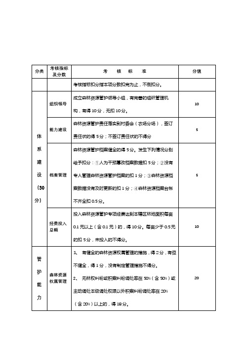 县森林资源林政管护目标责任考核评分表【模板】