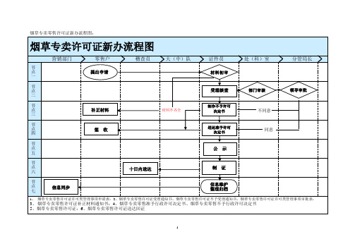 烟草专卖行政许可办理流程图