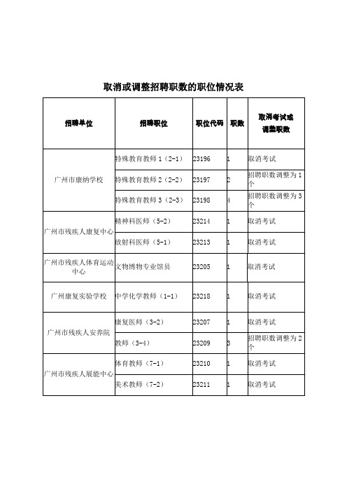 取消或调整招聘职数的职位情况表