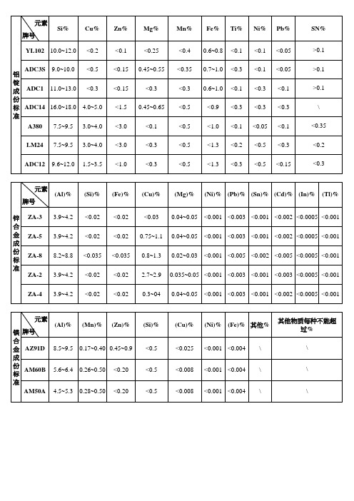 镁合金材料成分表