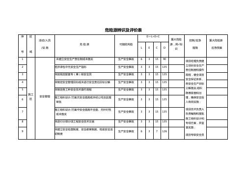 施工区安全管理危险源辨识及评价表