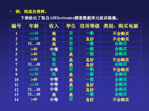 决策树方法应用实例