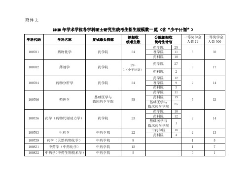 中国药科大学2018 年学术学位各学科硕士研究生统考生招生规模数一览(含“少干计划”)