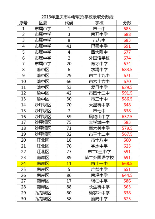 2013年重庆市中考联招录取分数线(完整版)