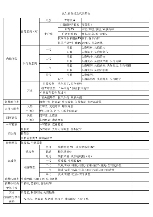 抗生素分类总结