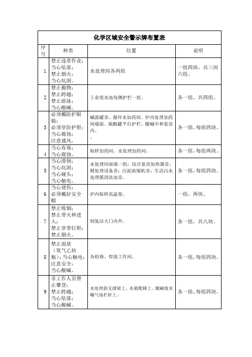 全厂安全警示牌布置表