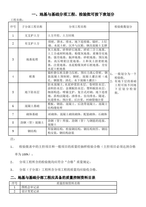 各分部检验批划分