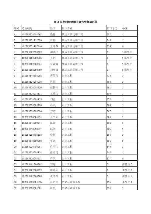 2014年交通学院硕士研究生复试名单