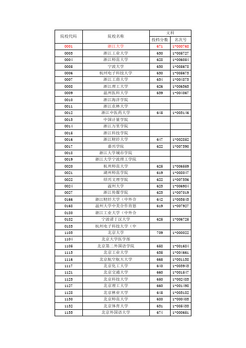 浙江省2013年文理科第一批高校录取分数线