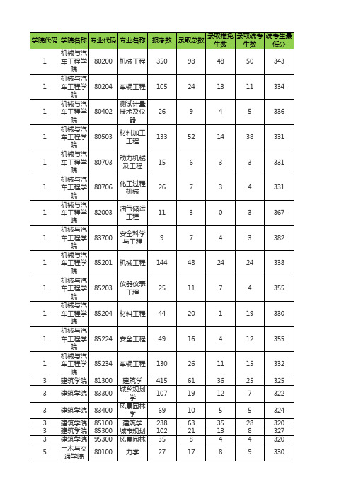 华南理工大学2015年报考录取人数统计【含报考人数及录取成绩】