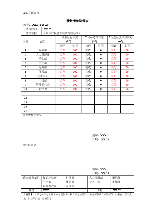 知识产权管理体系认证绩效考核奖惩表