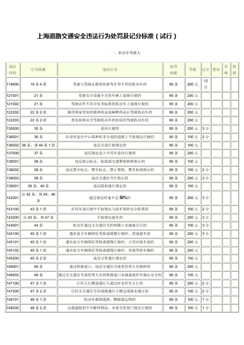 上海道路交通安全违法行为处罚及记分标准