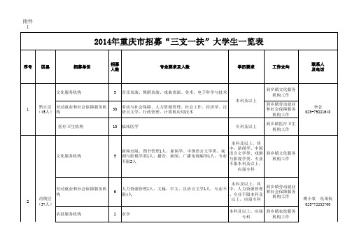 2014年重庆市招募“三支一扶”大学生一览表