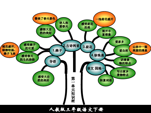 人教版三年级语文下册知识树素材共44页