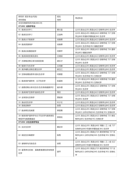 研究所招生专业代码