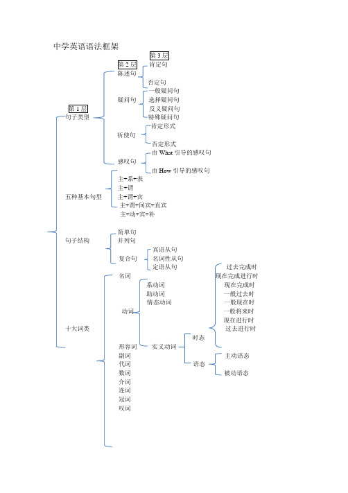 初中语法框架