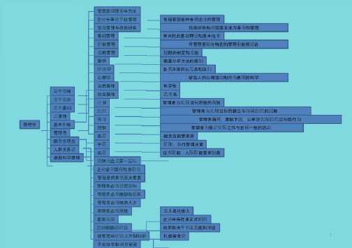 管理学思维导图(共10张PPT)