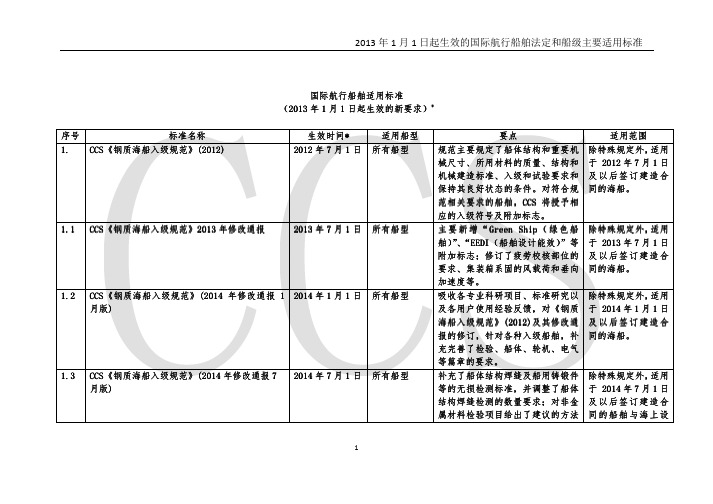 船舶设计与建造适用标准新要求(国际航行船舶)--更新至201407