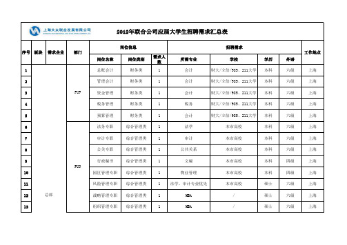 2012应届大学生招聘职位需求表