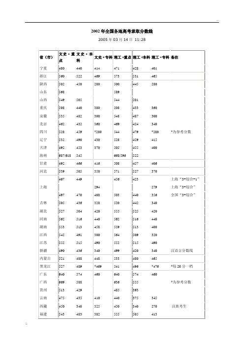 2002-2005年全国各地高考录取分数线