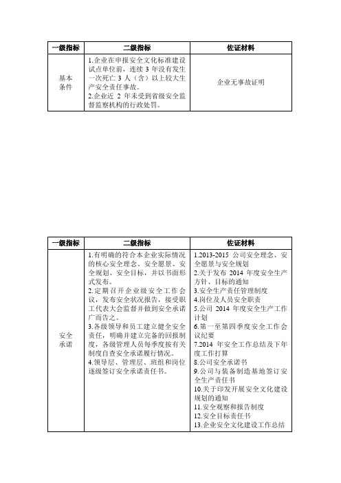 创建安全文化建设示范性企业佐证材料清单