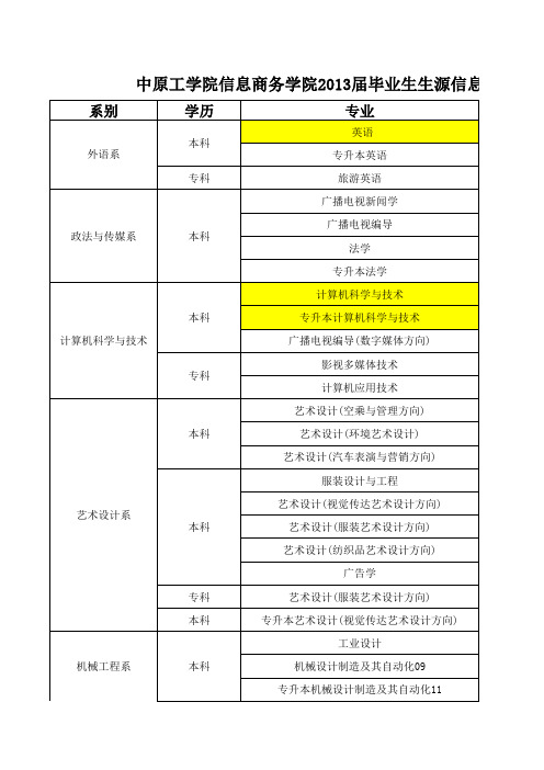 中原工学院信息商务学院2013届毕业生生源信息一览表