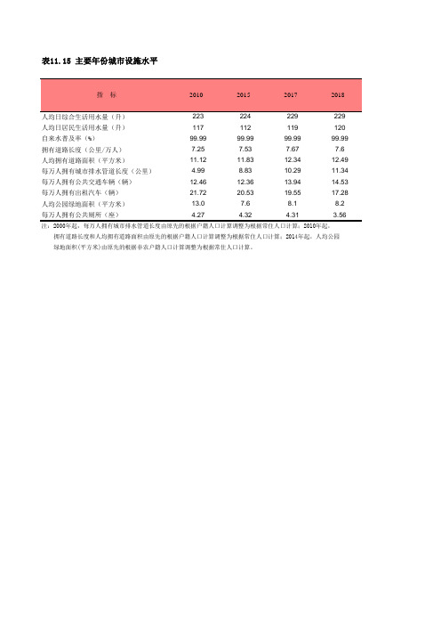 上海社会经济发展数据：11-15 主要年份城市设施水平 (2010-2018)